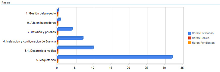 grafico proyecto online